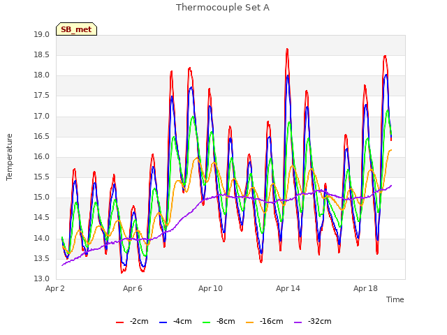 Explore the graph:Thermocouple Set A in a new window