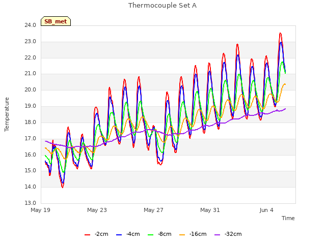 Explore the graph:Thermocouple Set A in a new window