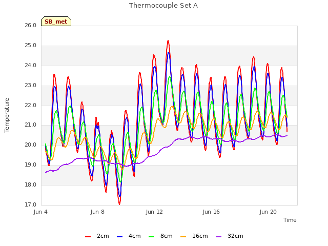 Explore the graph:Thermocouple Set A in a new window