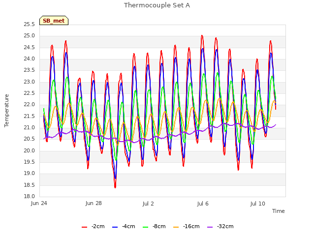 Explore the graph:Thermocouple Set A in a new window