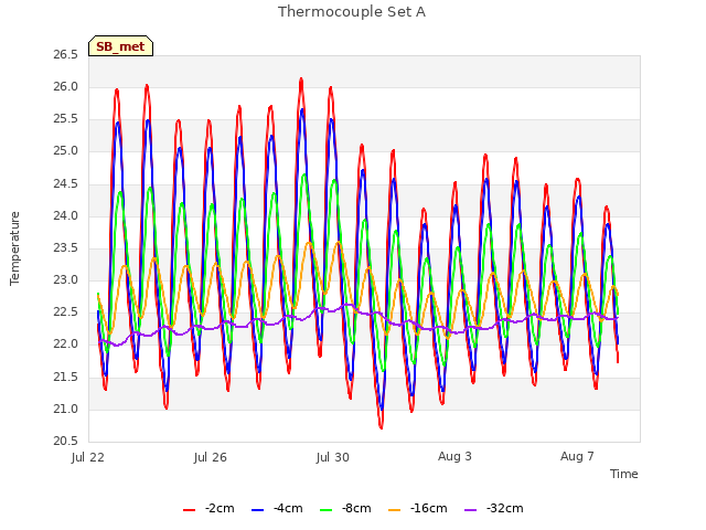 Explore the graph:Thermocouple Set A in a new window