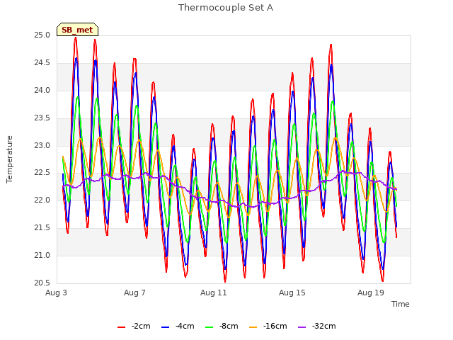 Explore the graph:Thermocouple Set A in a new window