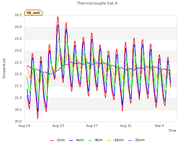 Explore the graph:Thermocouple Set A in a new window