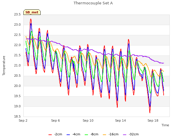 Explore the graph:Thermocouple Set A in a new window