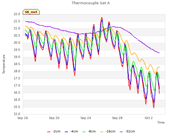 Explore the graph:Thermocouple Set A in a new window