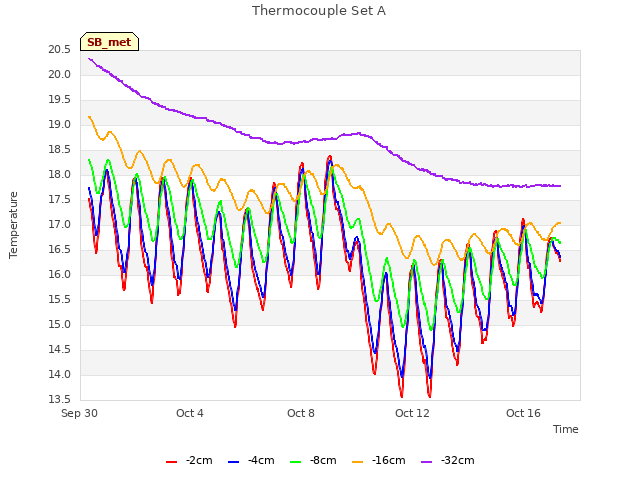 Explore the graph:Thermocouple Set A in a new window