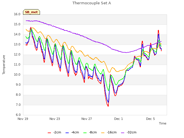 Explore the graph:Thermocouple Set A in a new window