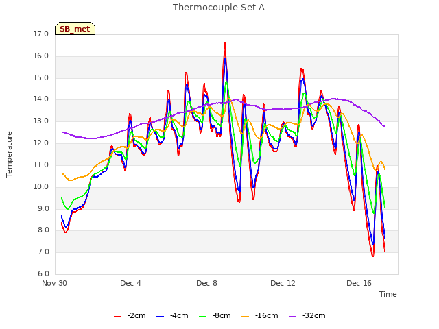 Explore the graph:Thermocouple Set A in a new window