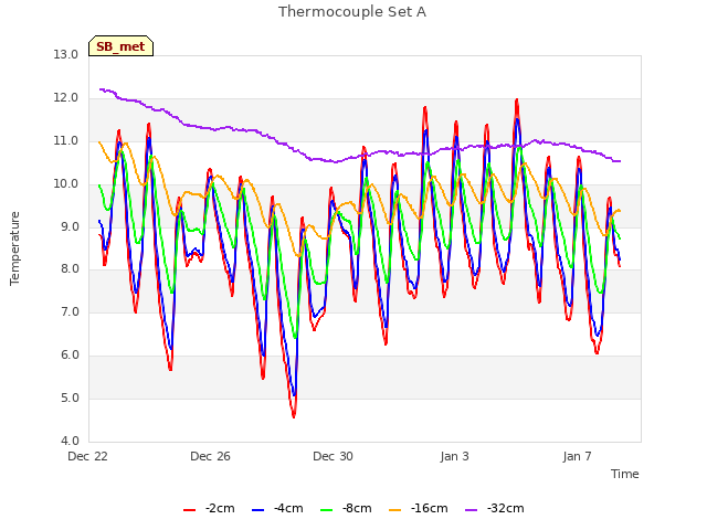 Explore the graph:Thermocouple Set A in a new window