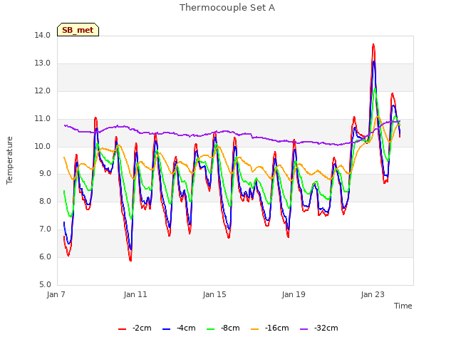 Explore the graph:Thermocouple Set A in a new window