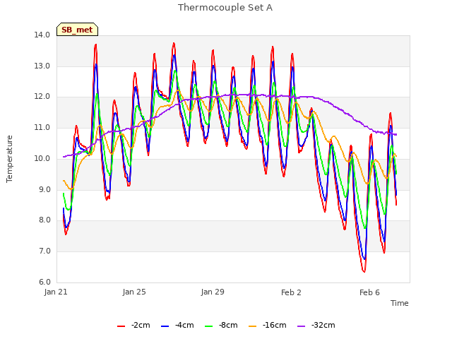 Explore the graph:Thermocouple Set A in a new window