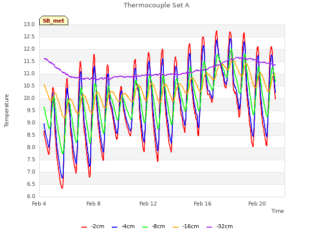 Explore the graph:Thermocouple Set A in a new window