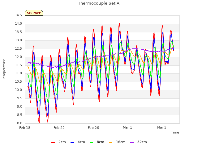 Explore the graph:Thermocouple Set A in a new window