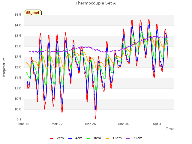 Explore the graph:Thermocouple Set A in a new window