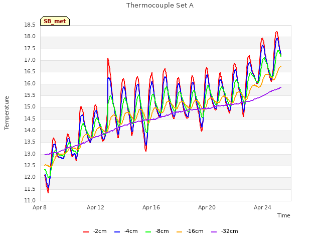 Explore the graph:Thermocouple Set A in a new window