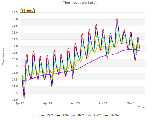 Explore the graph:Thermocouple Set A in a new window