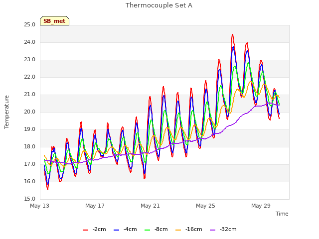 Explore the graph:Thermocouple Set A in a new window