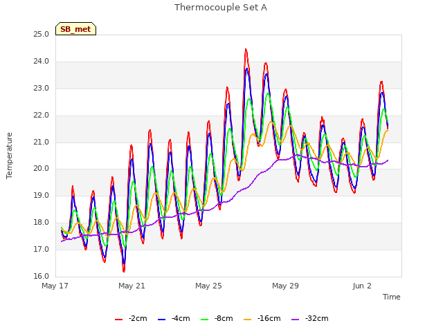 Explore the graph:Thermocouple Set A in a new window