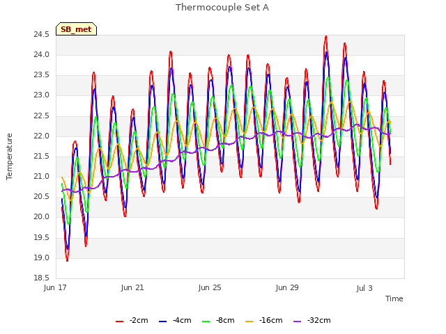 Explore the graph:Thermocouple Set A in a new window