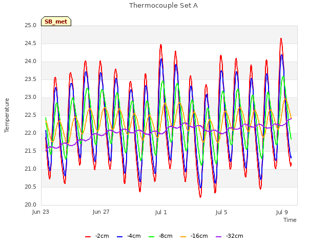 Explore the graph:Thermocouple Set A in a new window