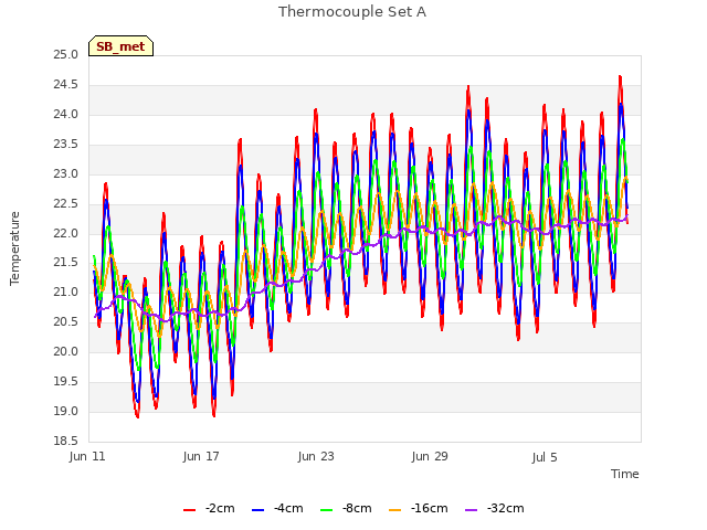 Graph showing Thermocouple Set A