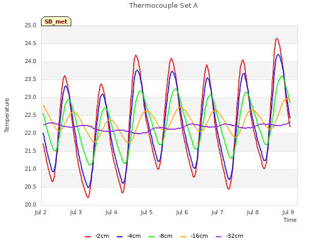 Graph showing Thermocouple Set A