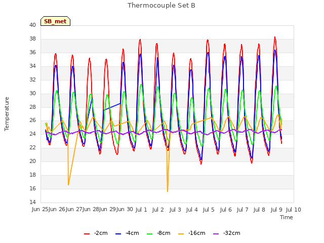Graph showing Thermocouple Set B