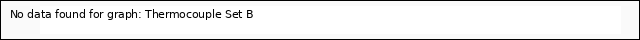 plot of Thermocouple Set B