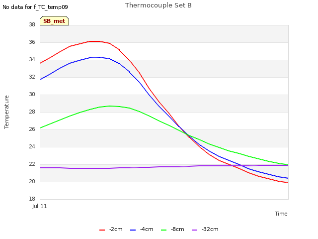 plot of Thermocouple Set B