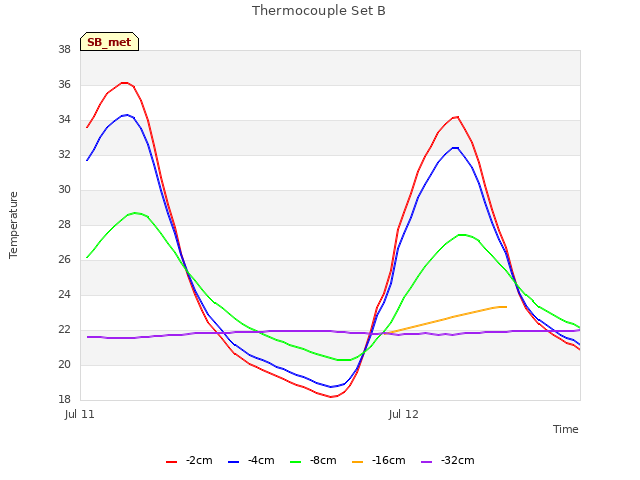 plot of Thermocouple Set B