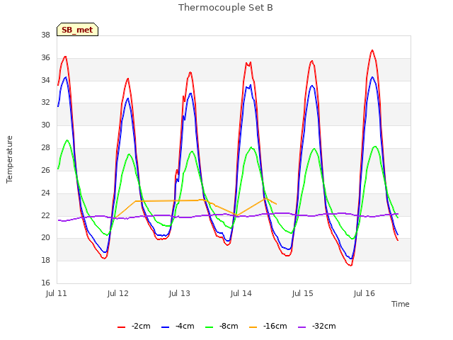 plot of Thermocouple Set B