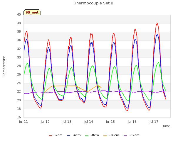 plot of Thermocouple Set B