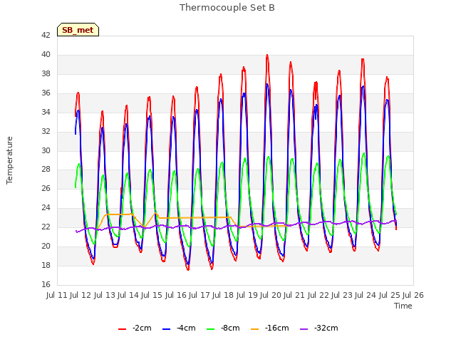 plot of Thermocouple Set B