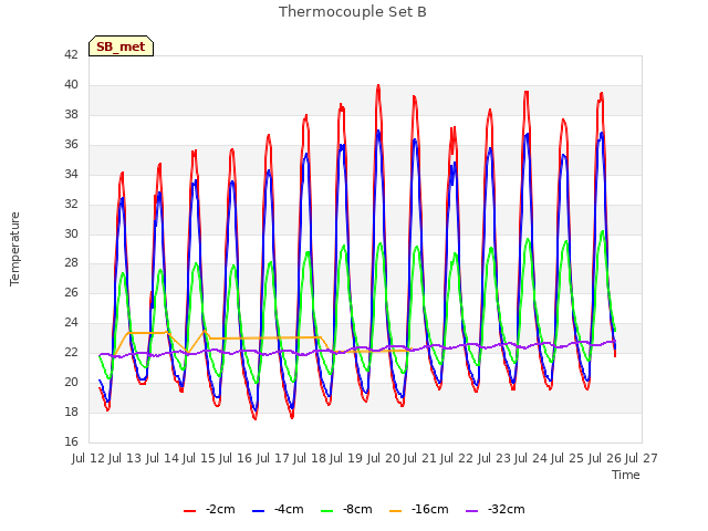 plot of Thermocouple Set B