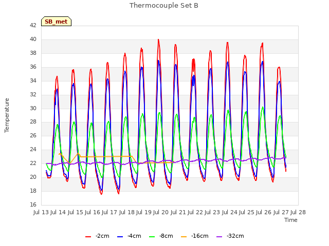 plot of Thermocouple Set B