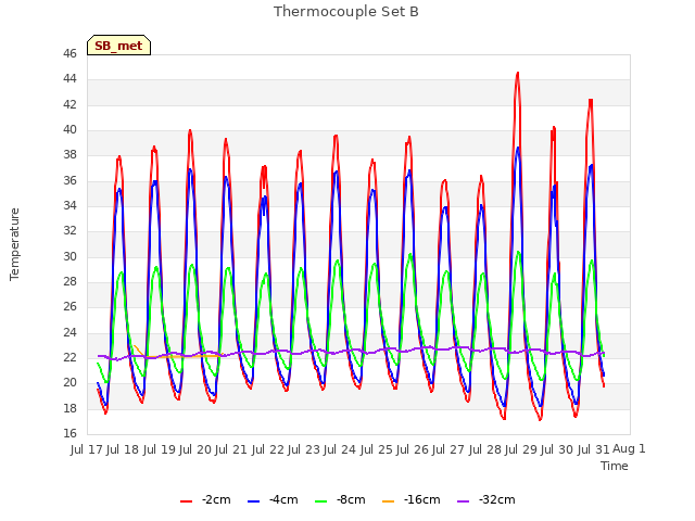 plot of Thermocouple Set B