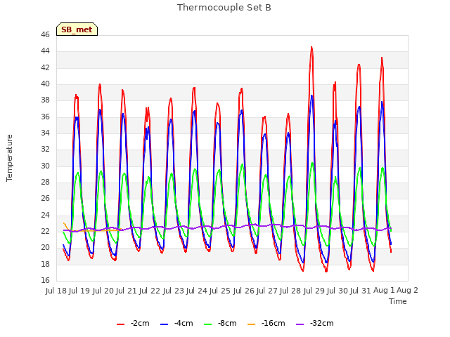 plot of Thermocouple Set B