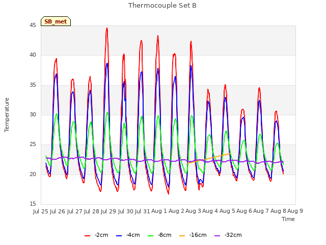 plot of Thermocouple Set B