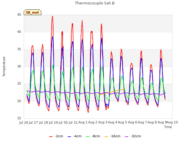 plot of Thermocouple Set B