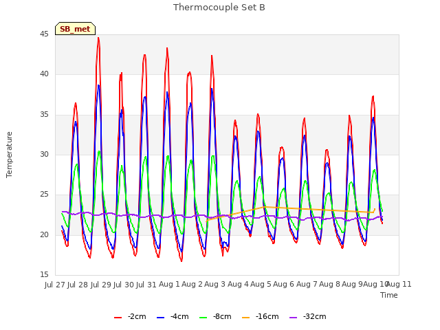 plot of Thermocouple Set B