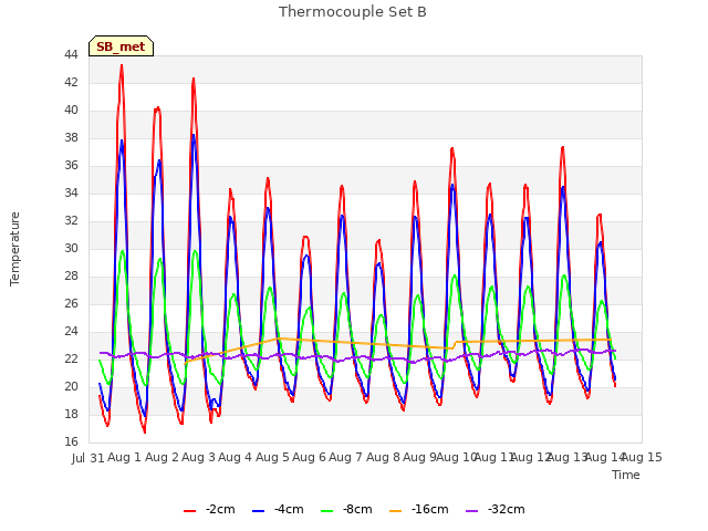 plot of Thermocouple Set B