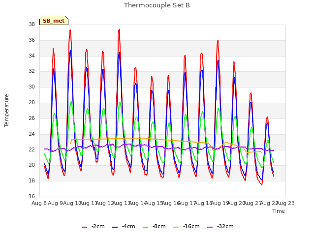 plot of Thermocouple Set B