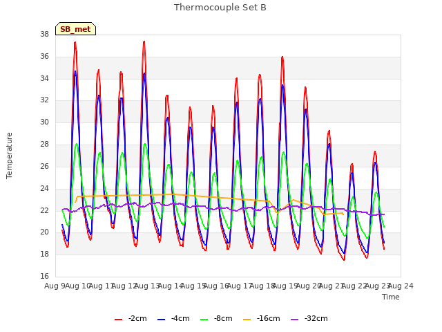 plot of Thermocouple Set B