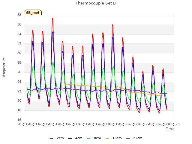 plot of Thermocouple Set B