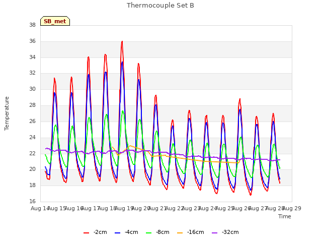 plot of Thermocouple Set B