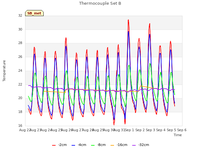 plot of Thermocouple Set B