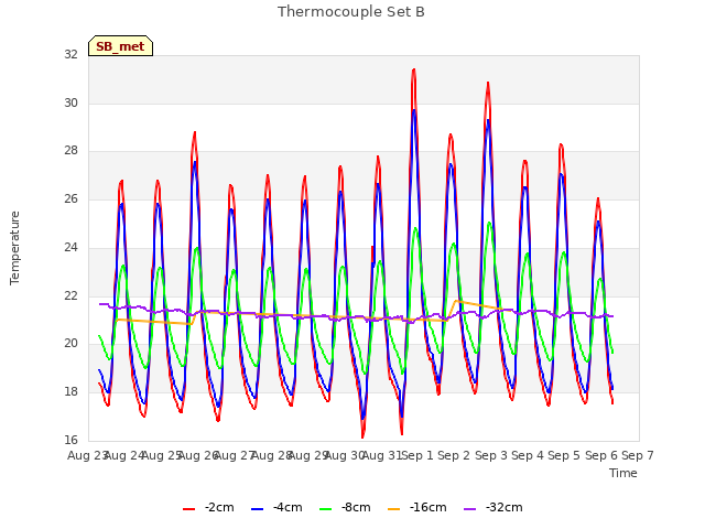 plot of Thermocouple Set B