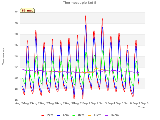 plot of Thermocouple Set B