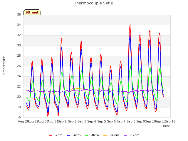 plot of Thermocouple Set B