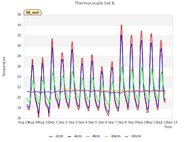 plot of Thermocouple Set B